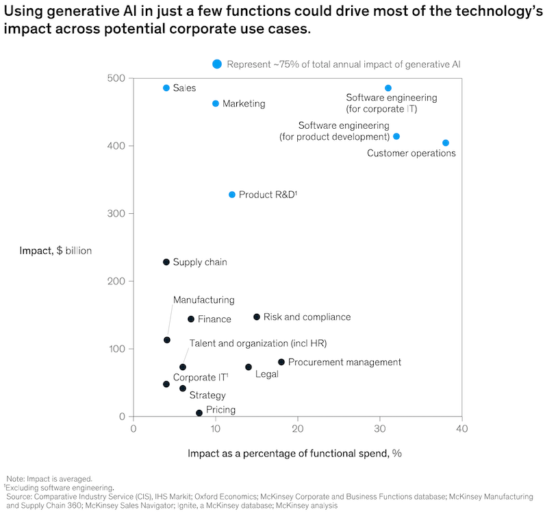 Across industries, McKinsey estimates highest impact from generative AI in sales, marketing, software engineering and customer operations.